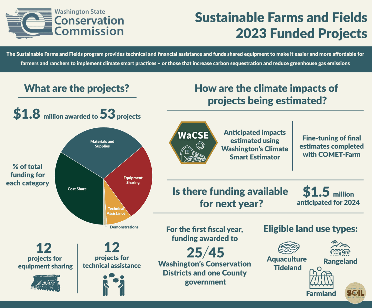 A summary of the 2023 funded projects as a part of the sustainable farms and field program.