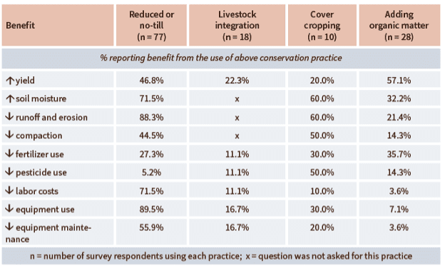 A table summarizing the management practices used by dryland wheat growers