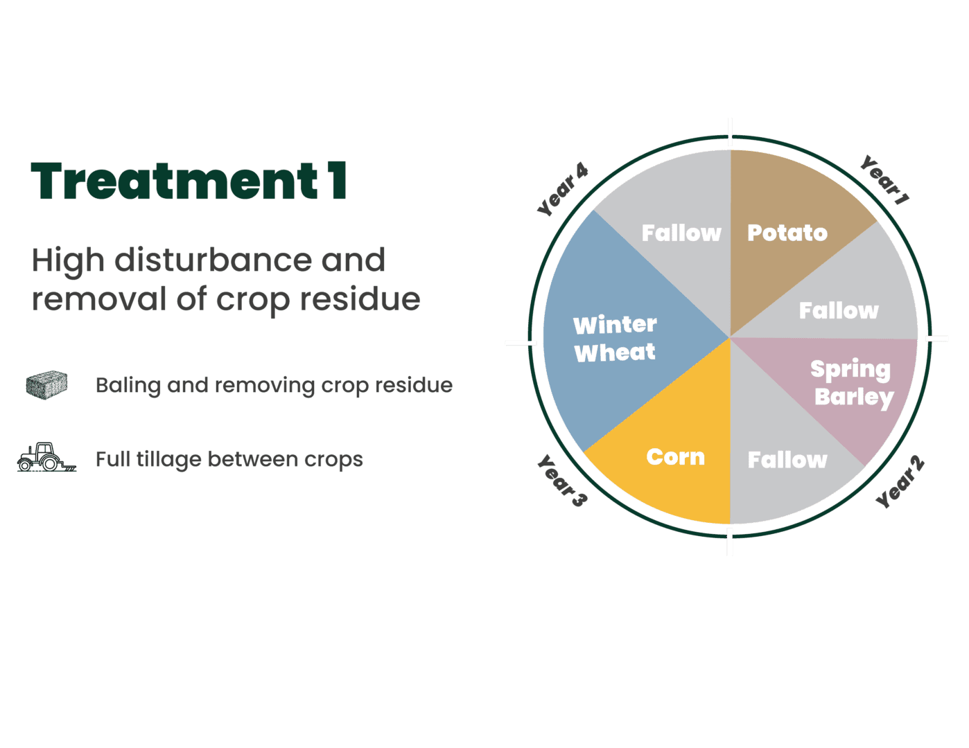 Treatment 1 involves high distancing and removal of crop residue, specifically in the Mount Vernon LTARE.