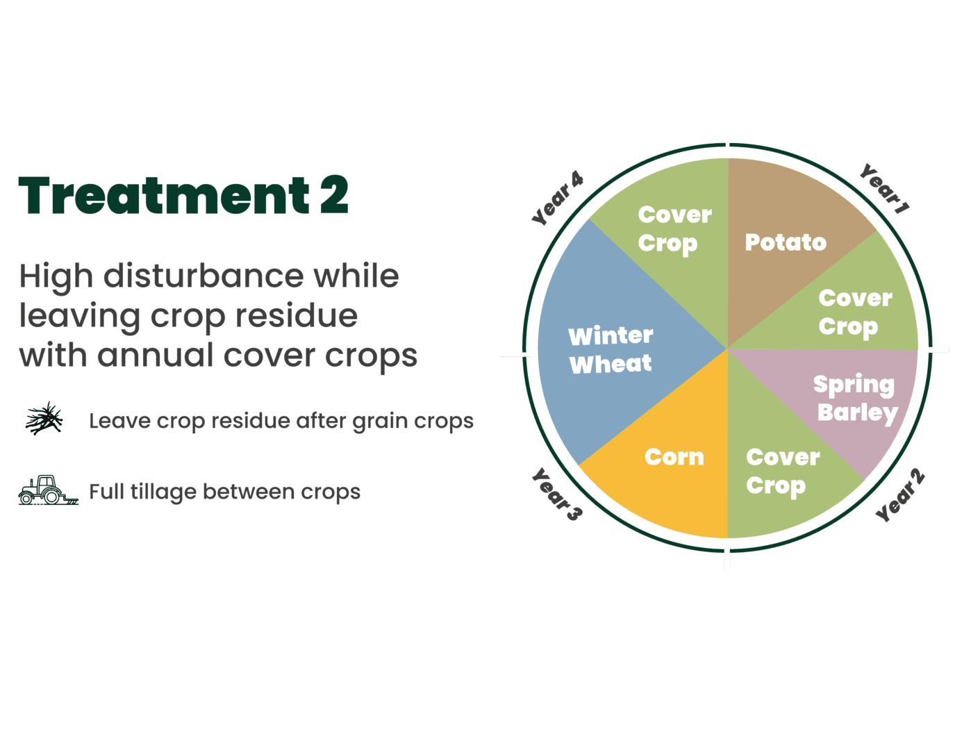 A diagram of a treatment for weeds in a field in Mount Vernon.