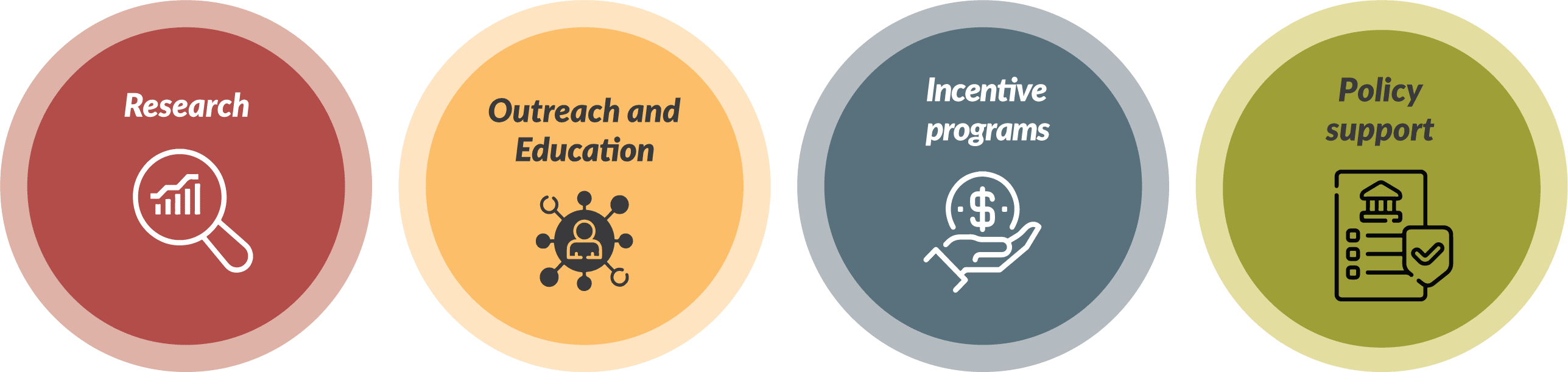 icons representing research, outreach and education, incentive programs and policy support