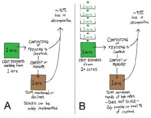 A diagram illustrating the process of increasing soil organic matter in a database.