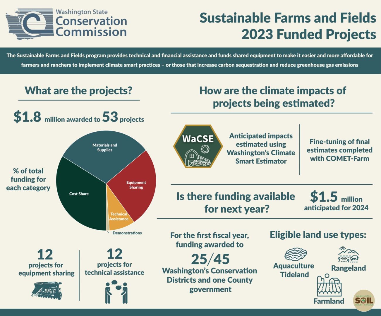 Sustainable farms and fields infographic.