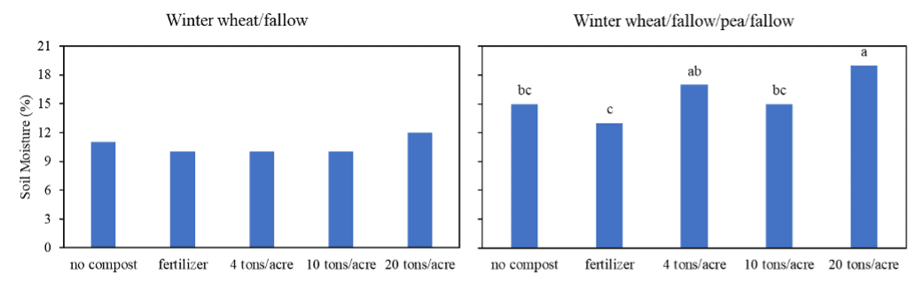 Bar graphs comparing soil moisture levels in winter wheat fallow and winter wheat fallow-pea fallow across different compost application treatments ranging from no compost to 20 acres/ton.