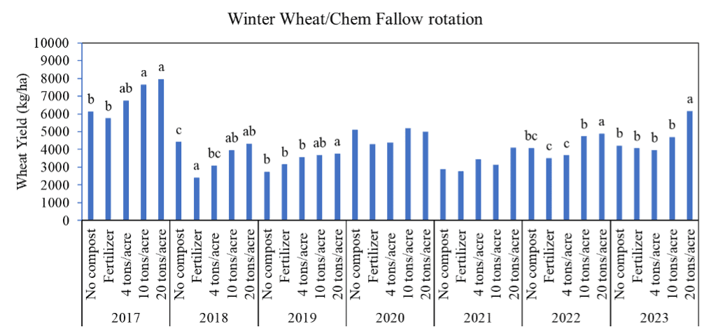 Bar graph displaying wheat yield (kg/ha) from 2017 to 2023 under various fertilizer and compost application treatments in a winter wheat/chem fallow rotation.