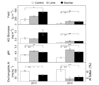 Amendment impacts on yield, aboveground biomass, soil pH, and concentrations of extractable aluminum. Horizontal lines above bars show treatments that were significantly different from each other (* = low significance, ** = moderate significance, *** = high significance).