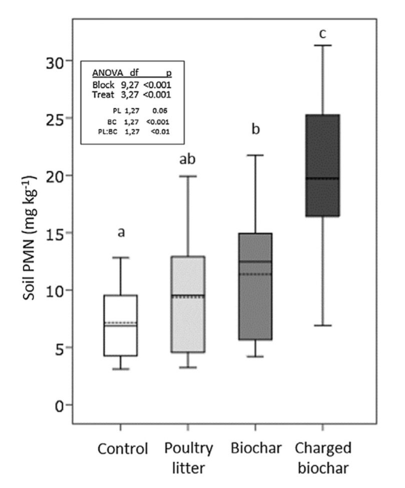 a box plot graph.