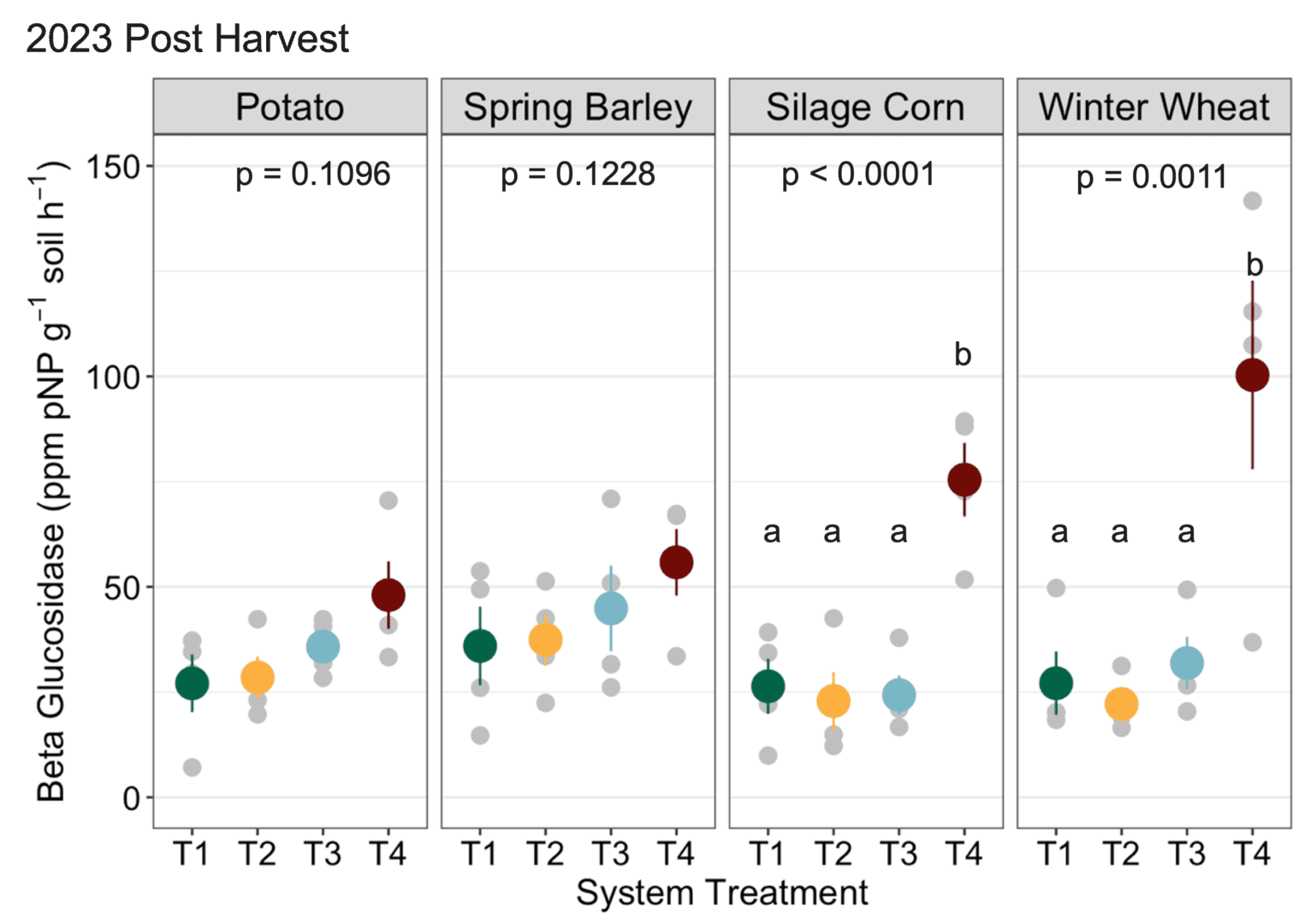 scatterplots showing impact of crop on beta glucosidase.