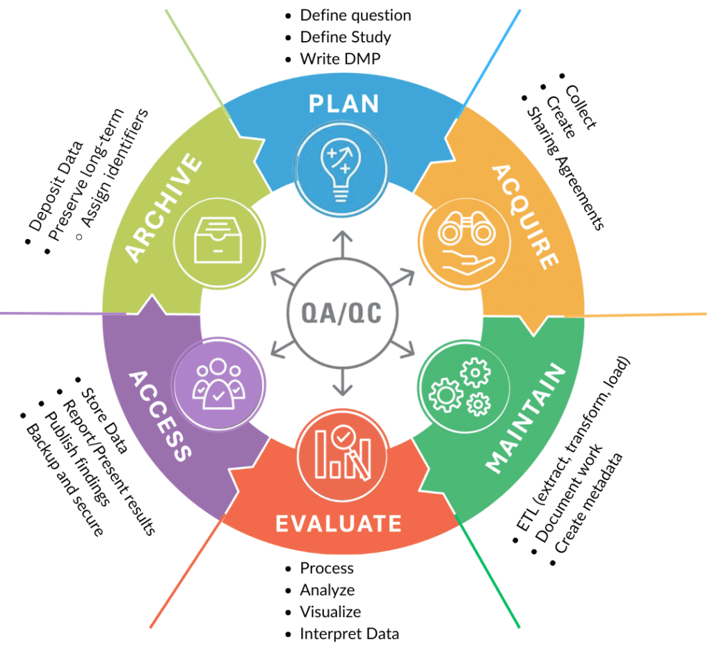 data life cycle illustration showing the elements of data management