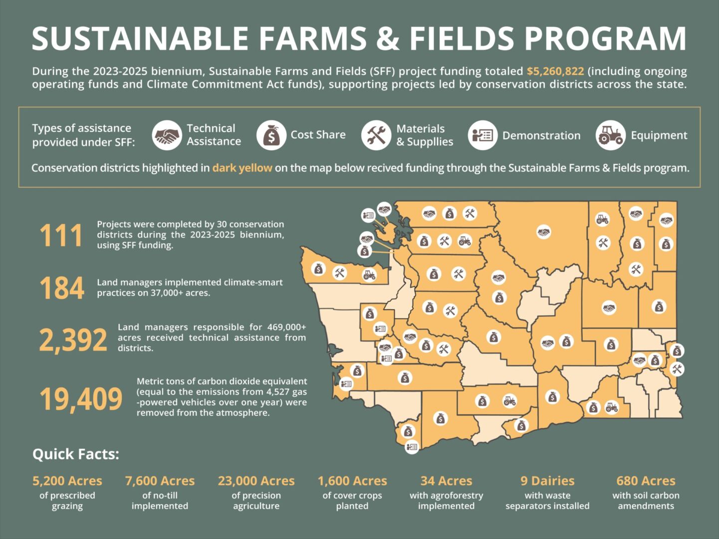 An infographic titled “Sustainable Farms & Fields Program” summarizing project impacts during the 2023–2025 biennium. The header notes total funding of $5,260,822 supporting conservation district-led projects across Washington State. A map of Washington highlights districts that received funding in dark yellow. Icons indicate types of assistance provided: Technical Assistance, Cost Share, Materials & Supplies, Demonstration, and Equipment. Key statistics include: 111 projects completed by 30 conservation districts 184 land managers implemented climate-smart practices on 37,000+ acres 2,392 land managers received technical assistance for 469,000+ acres 19,409 metric tons of carbon dioxide equivalent removed from the atmosphere Quick facts at the bottom list: 5,200 acres of prescribed grazing 7,600 acres of no-till implemented 23,000 acres of precision agriculture 1,600 acres of cover crops planted 34 acres with agroforestry 9 dairies with waste separators installed 680 acres with soil carbon amendments The design uses green, orange, and white colors with icons and bold numbers for emphasis.