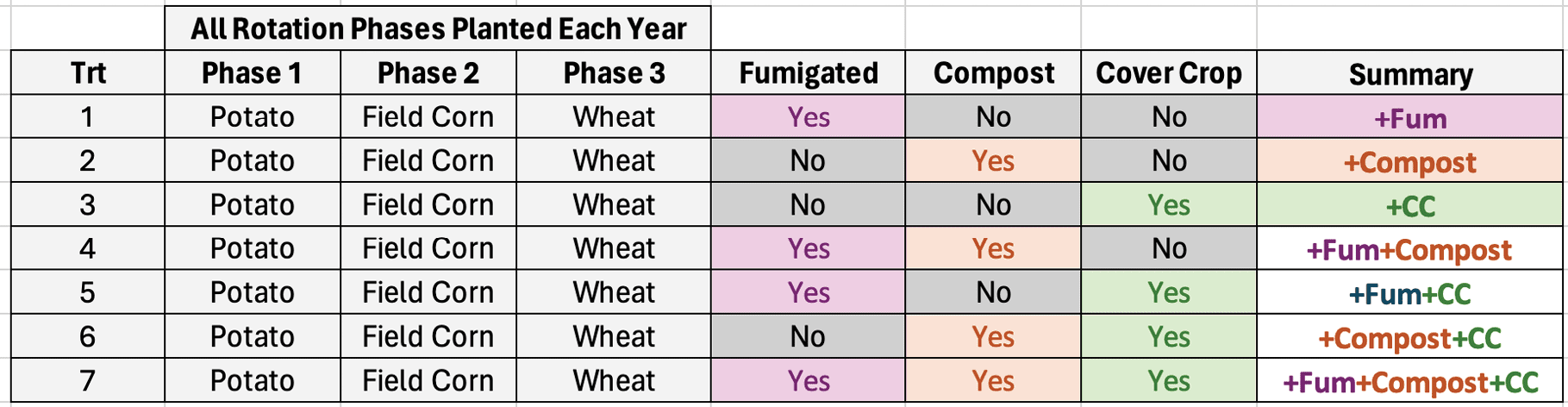 A table titled “All Rotation Phases Planted Each Year” showing seven treatments (Trt 1–7) with crop rotation phases and soil health practices. Columns include Phase 1 (Potato), Phase 2 (Field Corn), Phase 3 (Wheat), Fumigated, Compost, Cover Crop, and Summary. Details: All treatments have the same crop rotation: Potato → Field Corn → Wheat. Fumigation: Yes for treatments 1, 4, 5, and 7; No for 2, 3, and 6. Compost: Yes for treatments 2, 4, 6, and 7; No for 1, 3, and 5. Cover Crop: Yes for treatments 3, 5, 6, and 7; No for 1, 2, and 4. Summary column uses color-coded text showing combinations: Trt 1: +Fum Trt 2: +Compost Trt 3: +CC Trt 4: +Fum+Compost Trt 5: +Fum+CC Trt 6: +Compost+CC Trt 7: +Fum+Compost+CC The table uses shaded cells and colored text for visual emphasis.
