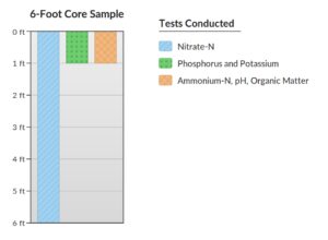 Diagram labeled ‘6‑Foot Core Sample’ showing a vertical soil core divided into 1‑foot depth increments from 0 to 6 feet. A blue patterned column representing Nitrate‑N extends the full 6‑foot depth. At the top 1‑foot section, two additional test areas appear: a green dotted block labeled Phosphorus and Potassium, and an orange cross‑hatched block labeled Ammonium‑N, pH, Organic Matter. To the right, a legend titled ‘Tests Conducted’ shows matching color and pattern keys for the three test types.