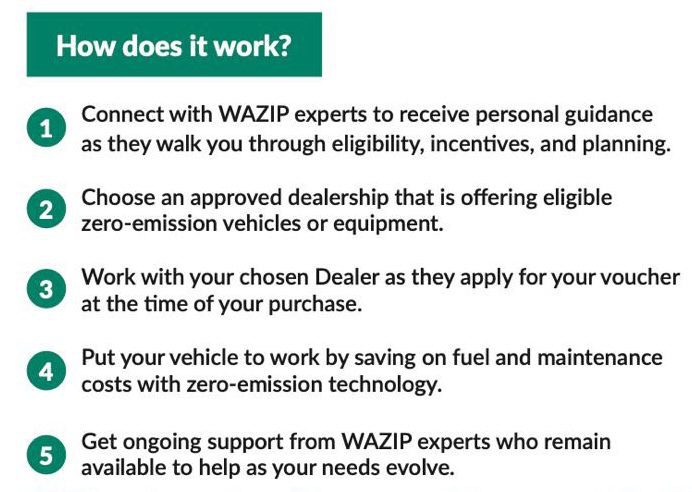 Graphic titled “How does it work?” with a green header bar. Below are five numbered steps explaining the Washington Zero-Emission Incentive Program (WAZIP) process: Connect with WAZIP experts for guidance on eligibility, incentives, and planning. Choose an approved dealership offering eligible zero-emission vehicles or equipment. Work with the chosen dealer to apply for a voucher at the time of purchase. Put the vehicle to work and save on fuel and maintenance costs using zero-emission technology. Receive ongoing support from WAZIP experts as needs evolve.