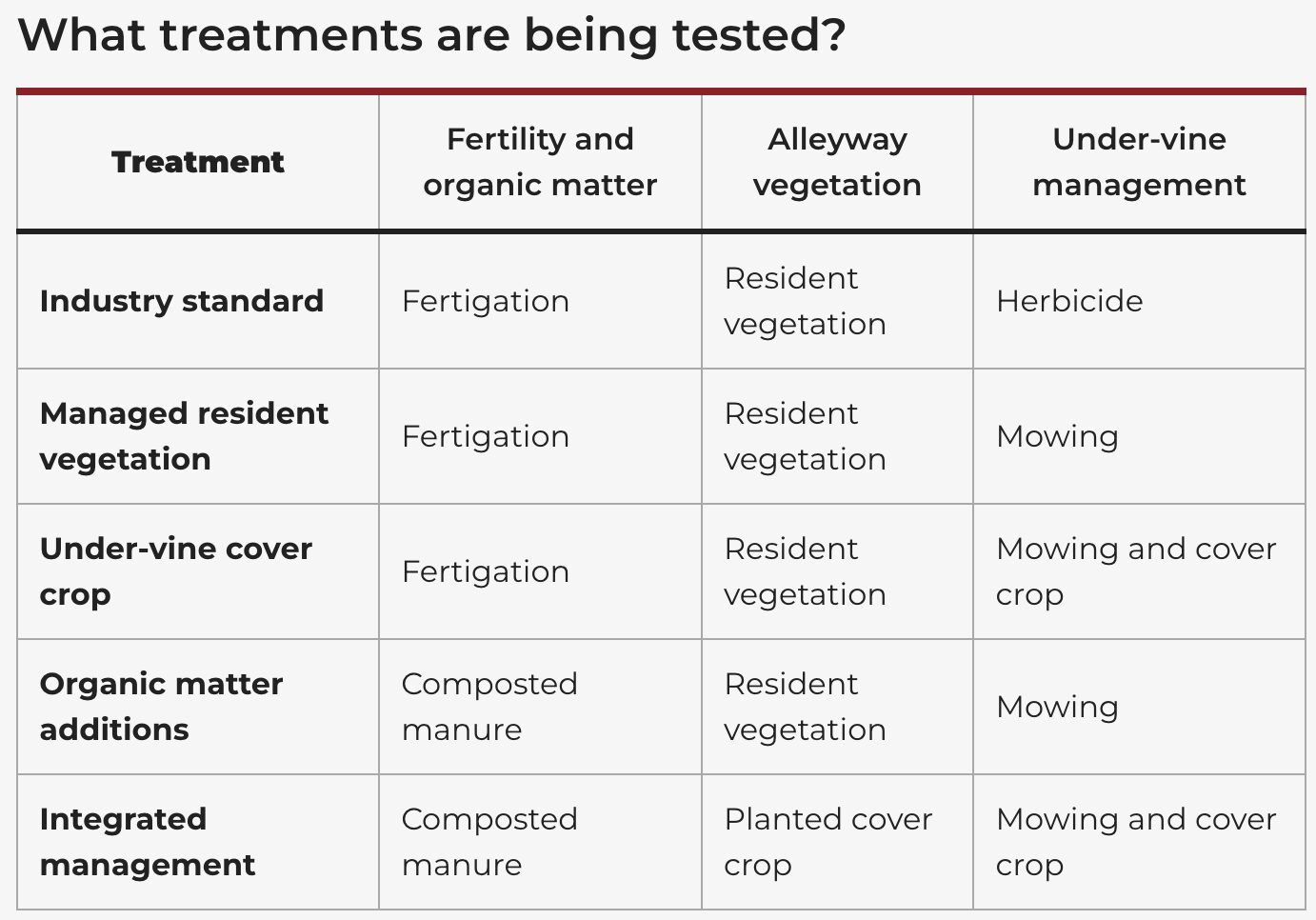 Alt text: Table comparing five vineyard management treatments across fertility and organic matter inputs, alleyway vegetation, and under-vine management practices. Treatments include Industry standard (fertigation, resident vegetation, herbicide), Managed resident vegetation (fertigation, resident vegetation, mowing), Under-vine cover crop (fertigation, resident vegetation, mowing and cover crop), Organic matter additions (composted manure, resident vegetation, mowing), and Integrated management (composted manure, planted cover crop, mowing and cover crop). The table is arranged in four columns with a light gray background and dark text.