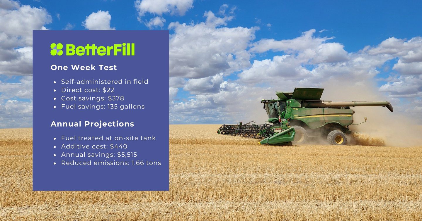 Alt text: Promotional graphic for BetterFill displayed over a wheat field during harvest. A large green combine harvester is cutting grain on the right side of the image, creating a cloud of dust beneath a bright blue sky with scattered white clouds. On the left, a purple text box with the BetterFill logo highlights results from a fuel additive test. The text states that a one-week, self-administered field test cost $22 and resulted in $378 in cost savings and 135 gallons of fuel savings. Annual projections include a $440 additive cost, $5,515 in annual savings, and a reduction of 1.66 tons of emissions. The golden field stretches across the foreground, emphasizing an agricultural production setting.